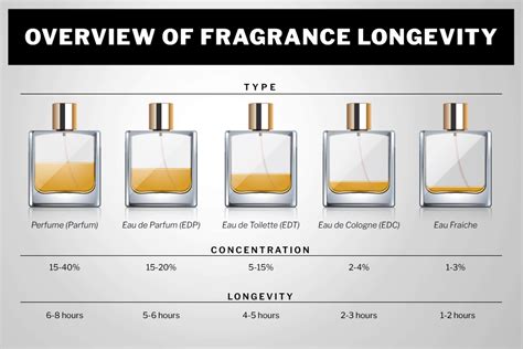 how long does burberry perfume last